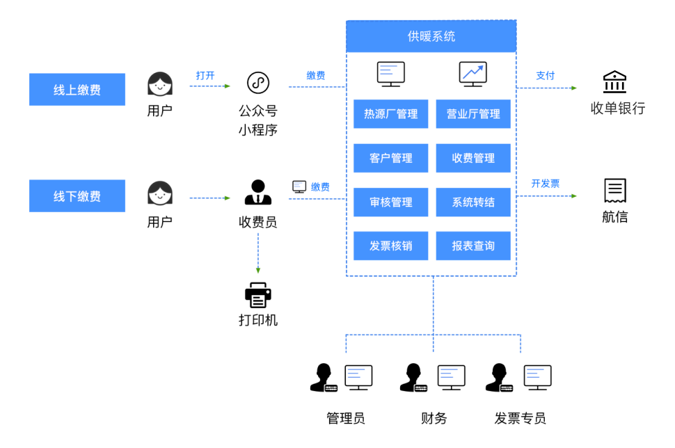 线上+线下便捷缴费服务