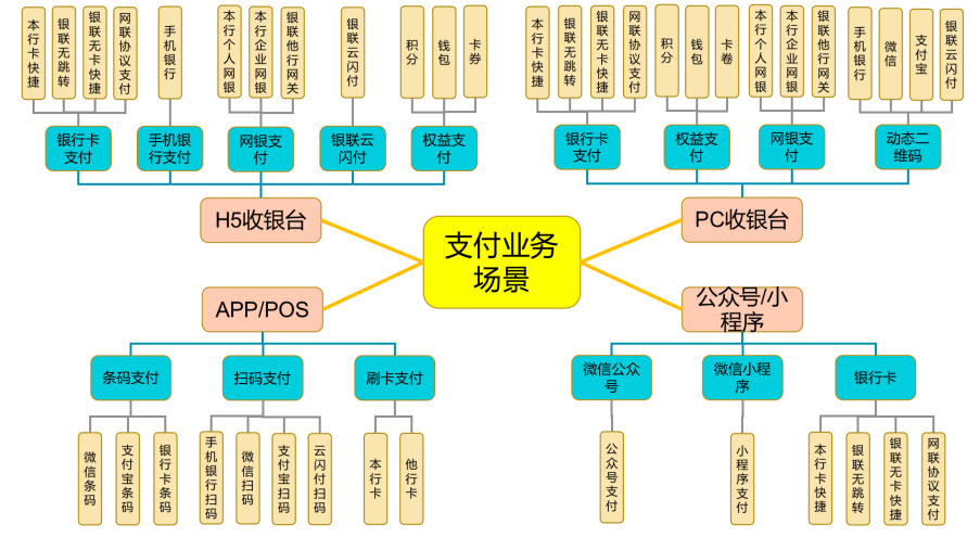 全面的业务场景支撑