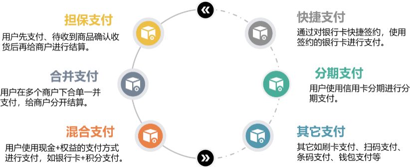 灵活支付方式