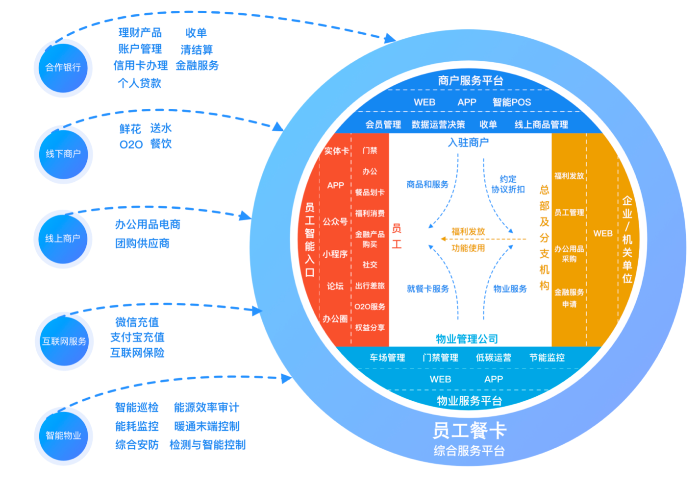 员工餐卡综合服务平台